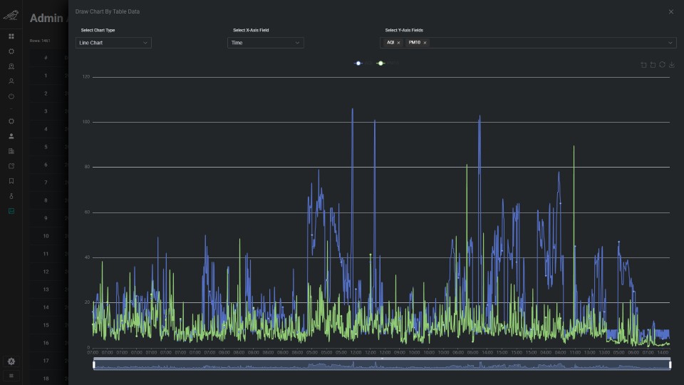 Charted data view