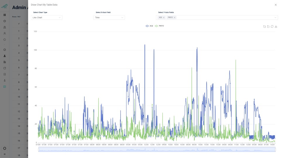 Charted data view